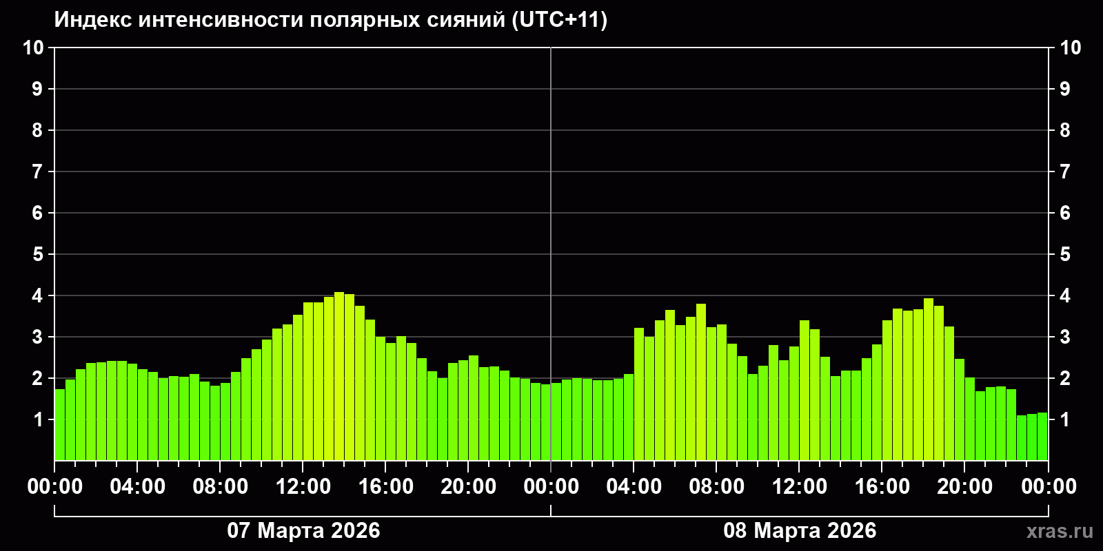 Полярные сияния за последние 2 суток