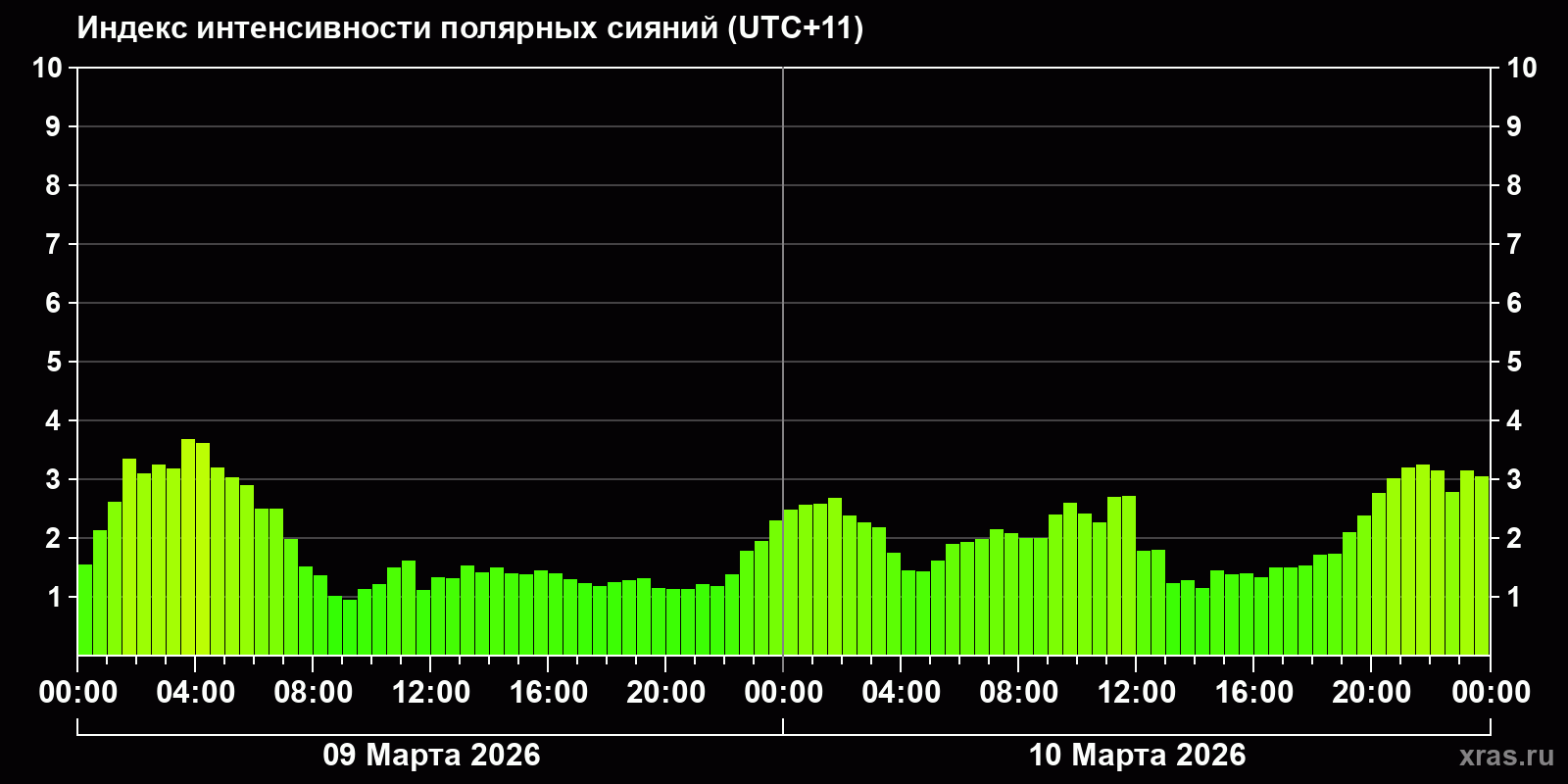 Полярные сияния за последние 2 суток
