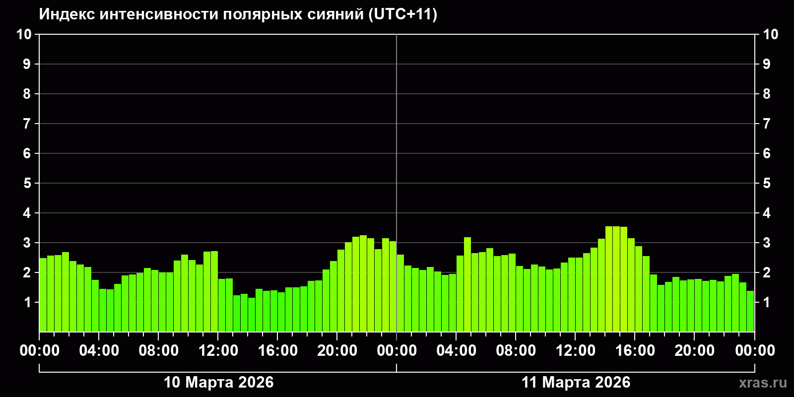 Полярные сияния за последние 2 суток