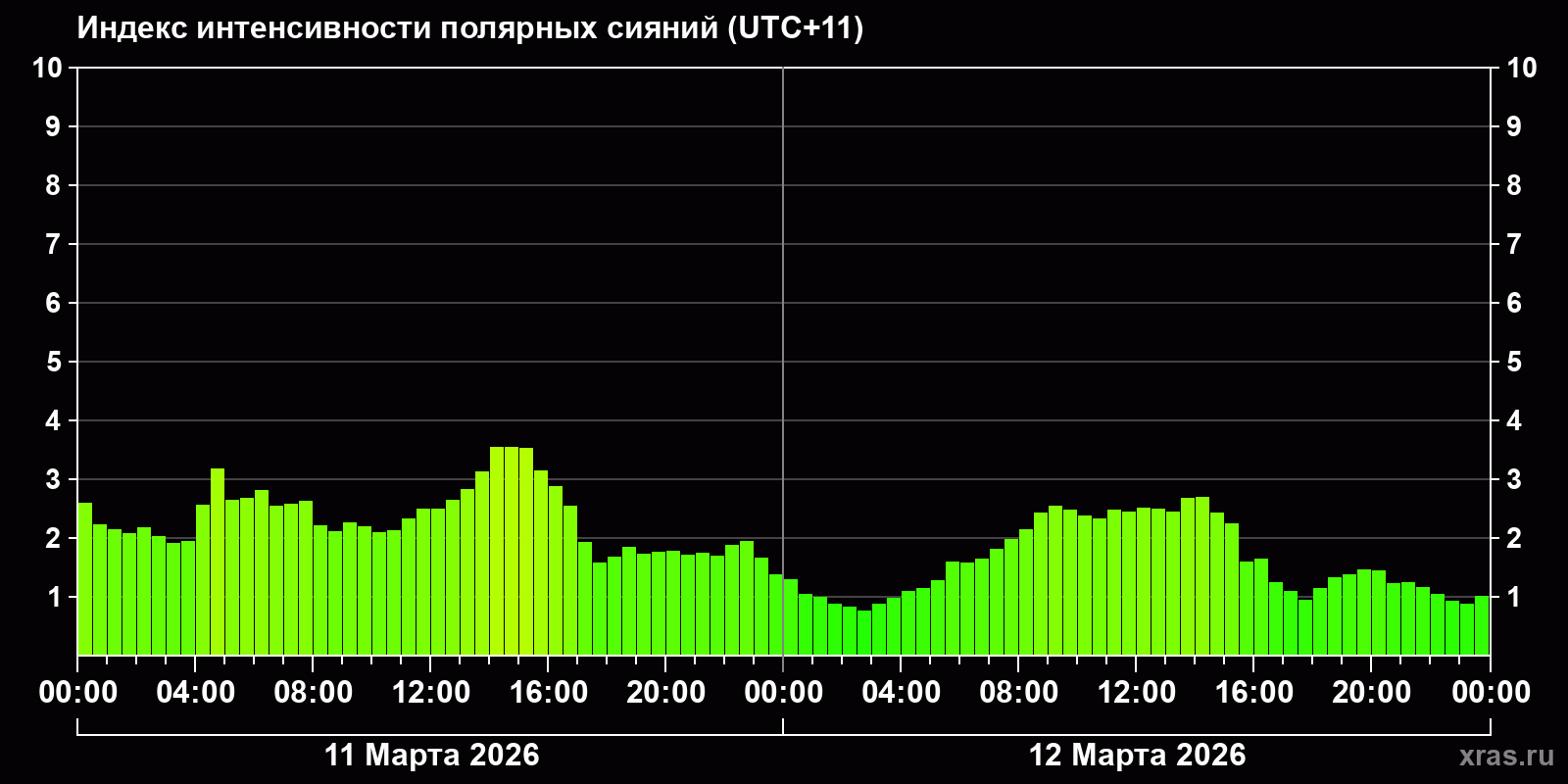 Полярные сияния за последние 2 суток