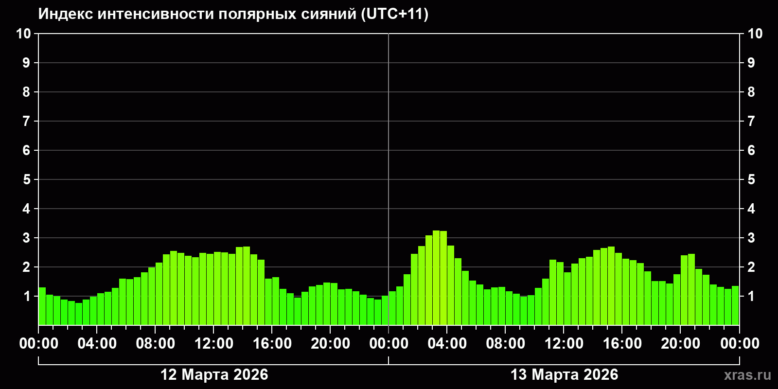 Полярные сияния за последние 2 суток