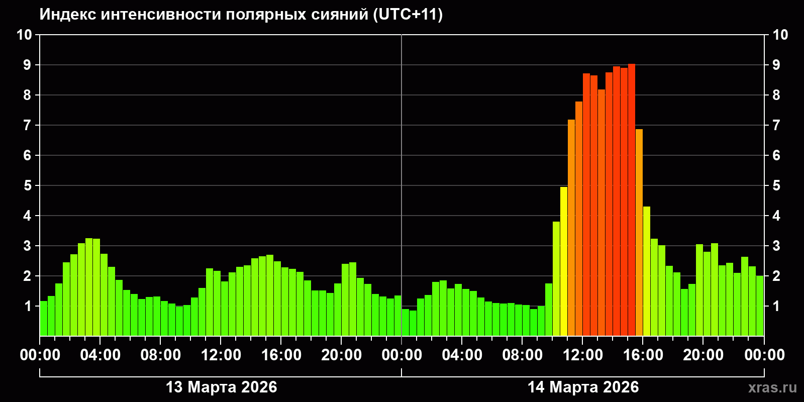 Полярные сияния за последние 2 суток