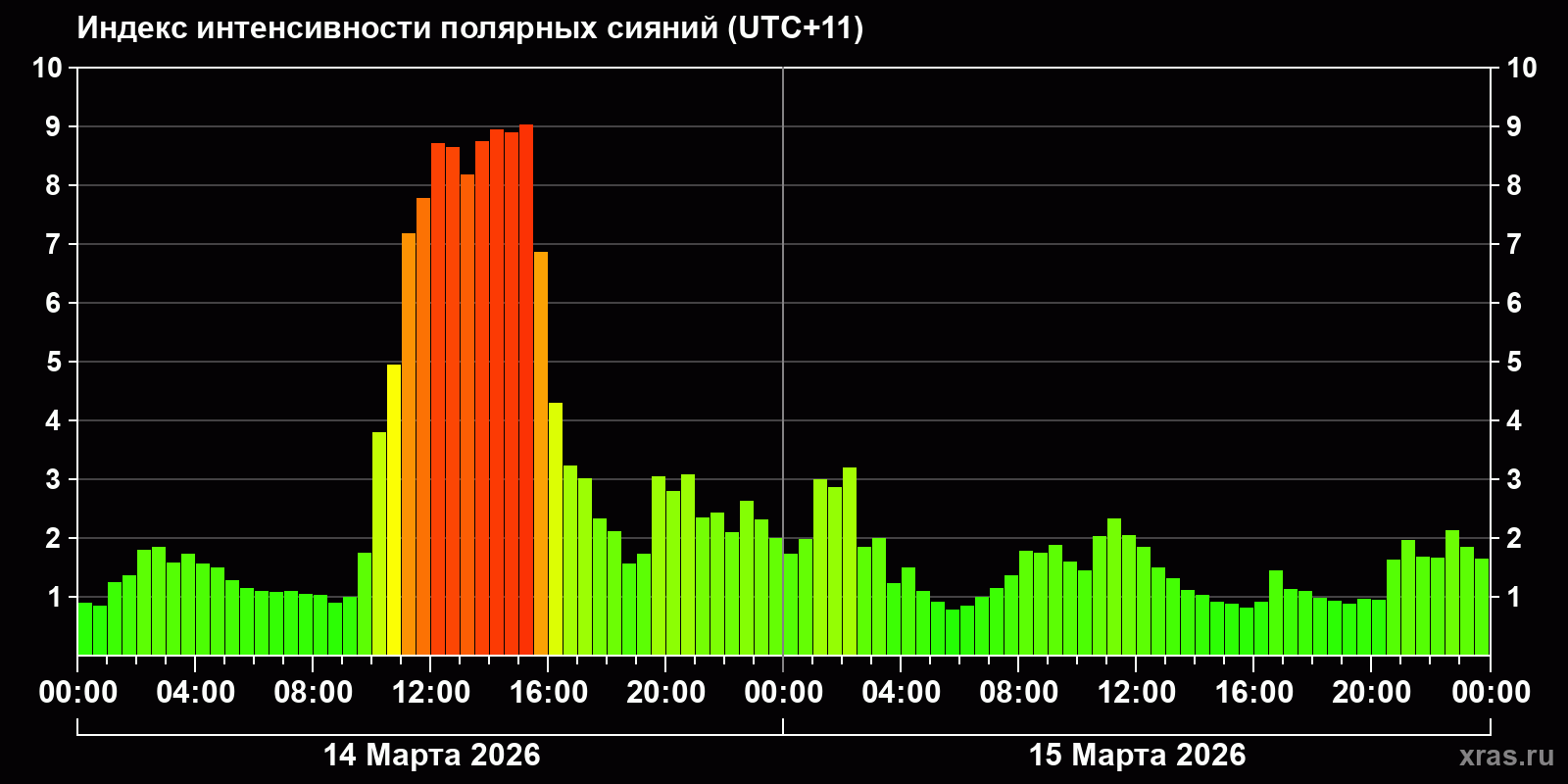Полярные сияния за последние 2 суток