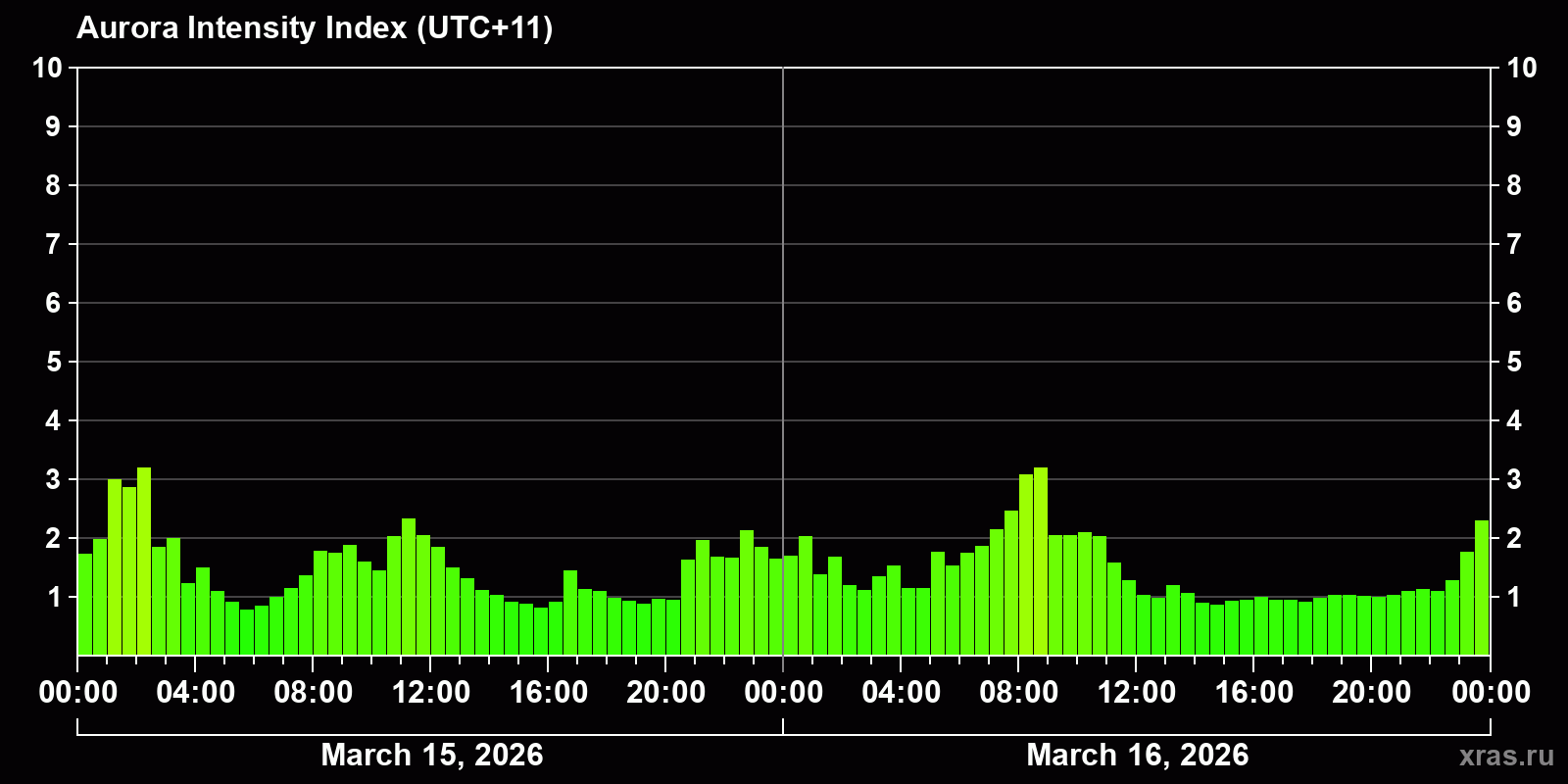 Polar auroras over the past 2 days