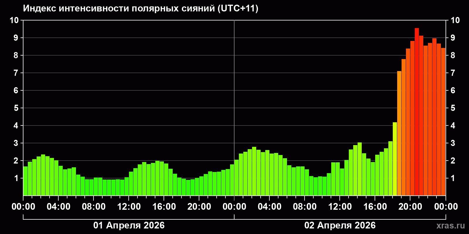 Полярные сияния за последние 2 суток