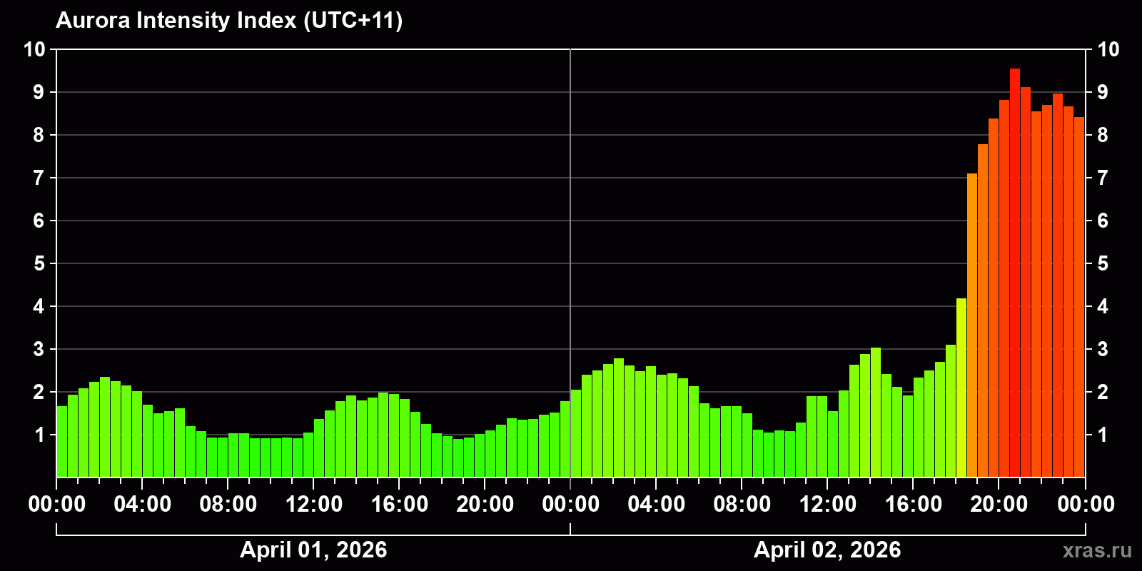 Polar auroras over the past 2 days