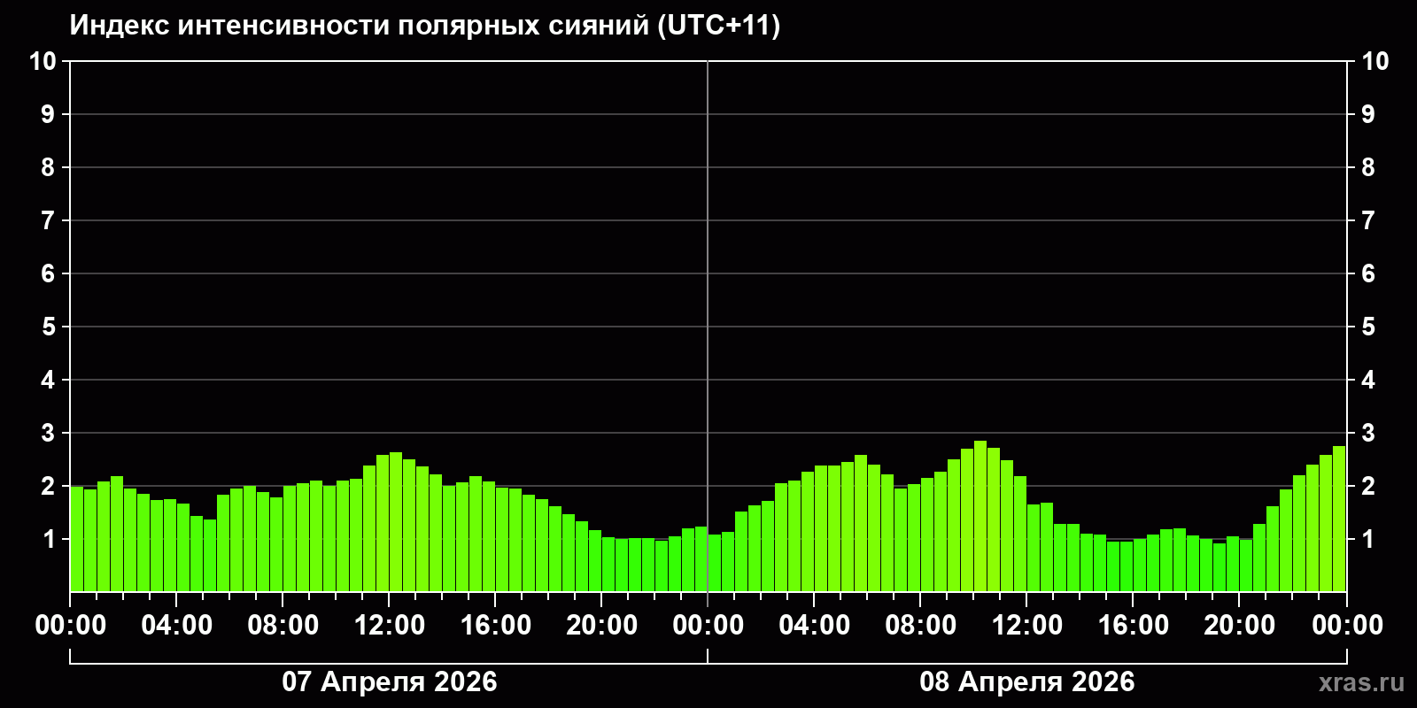 Полярные сияния за последние 2 суток