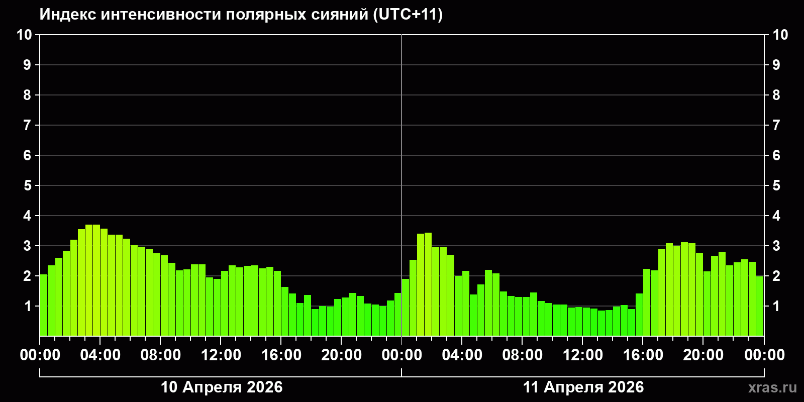 Полярные сияния за последние 2 суток
