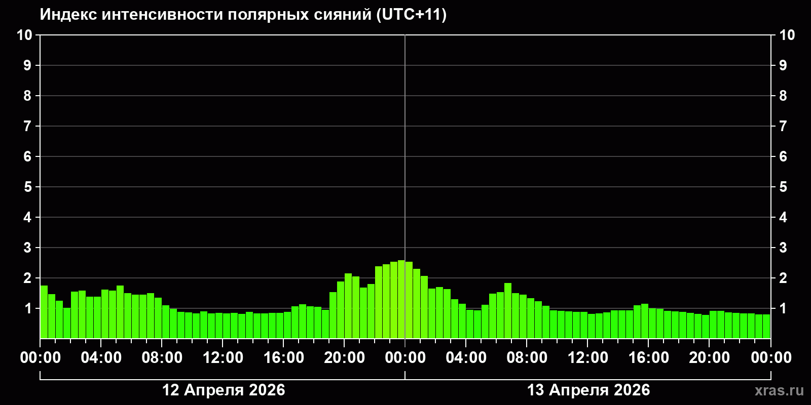 Полярные сияния за последние 2 суток
