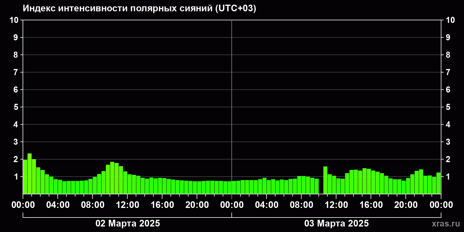 Полярные сияния за последние 2 суток