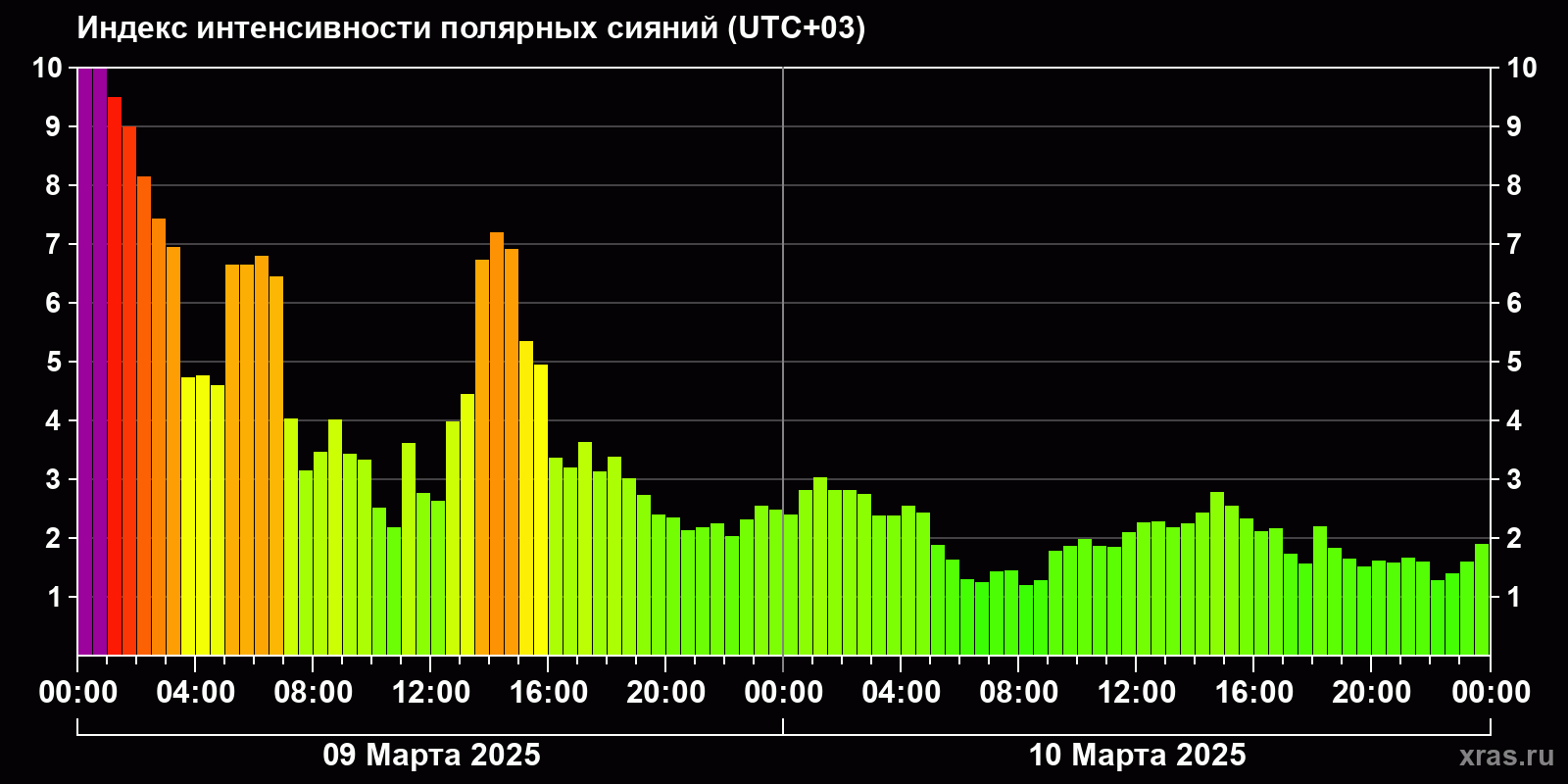 Полярные сияния за последние 2 суток