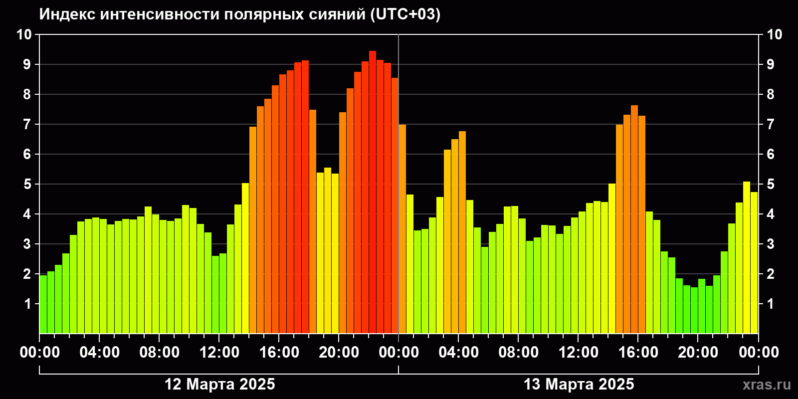 Полярные сияния за последние 2 суток