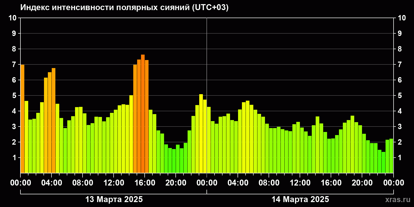 Полярные сияния за последние 2 суток