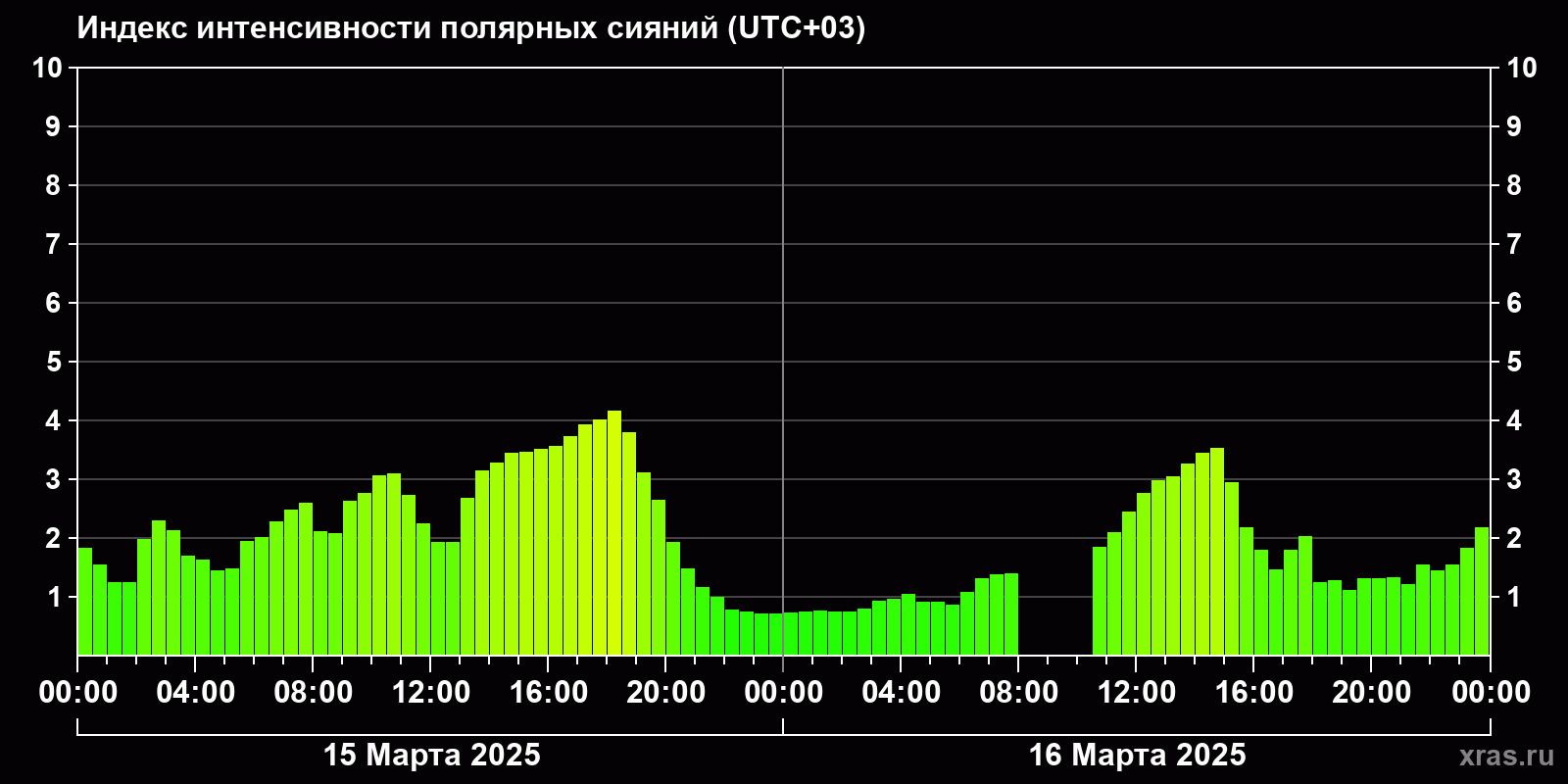 Полярные сияния за последние 2 суток