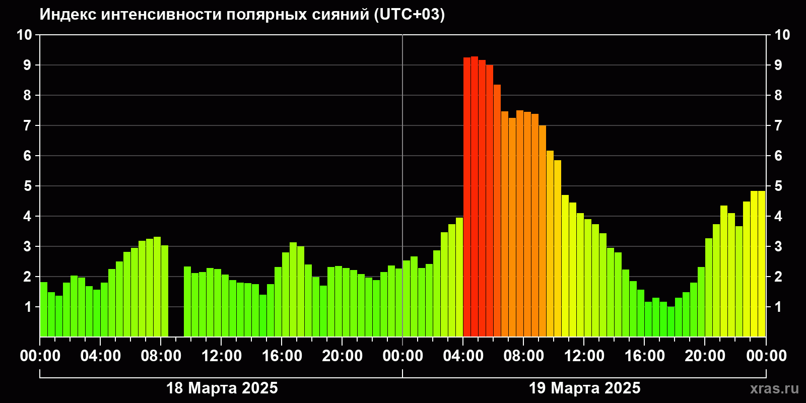 Полярные сияния за последние 2 суток