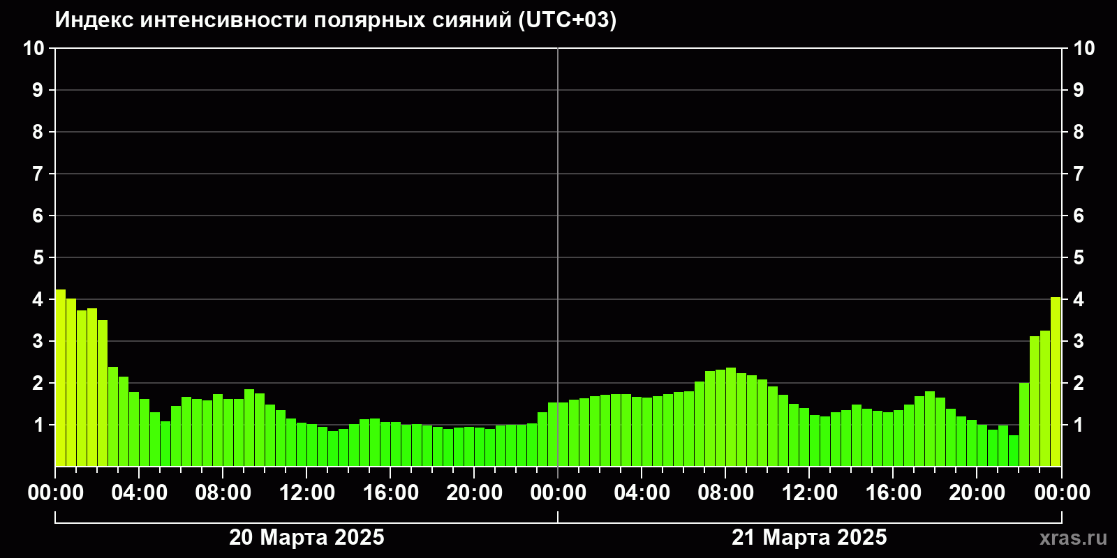 Полярные сияния за последние 2 суток