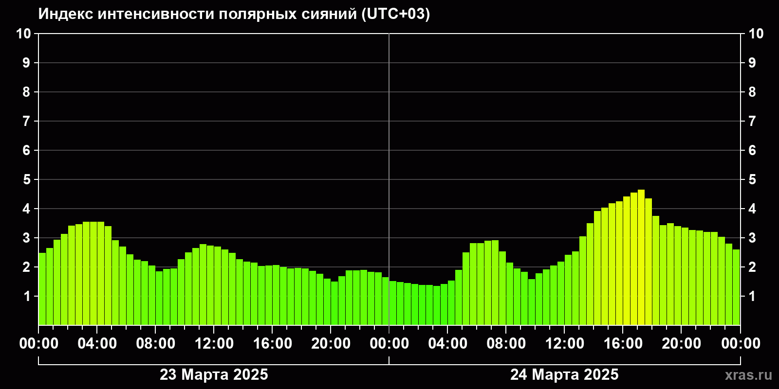 Полярные сияния за последние 2 суток
