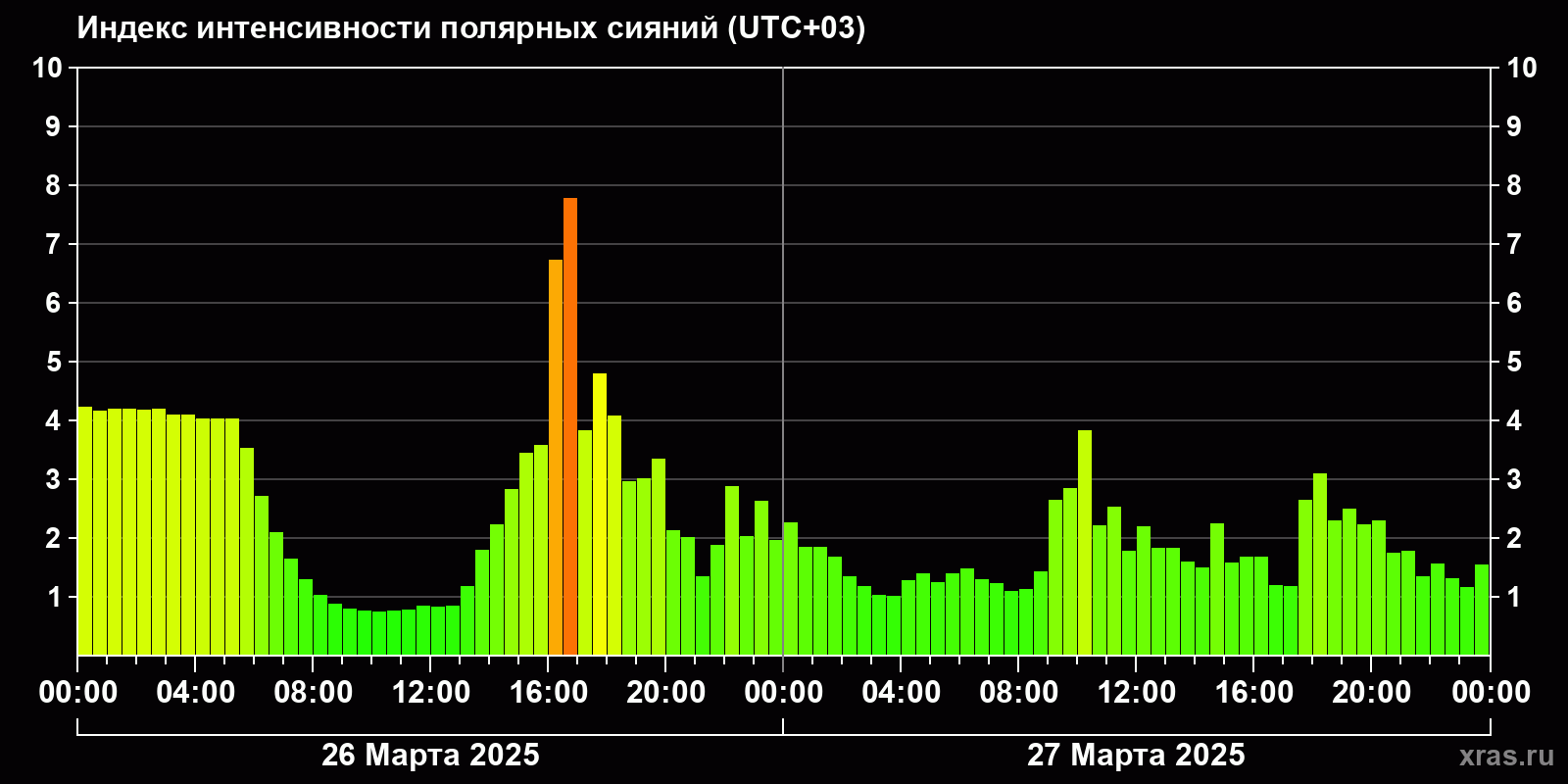 Полярные сияния за последние 2 суток
