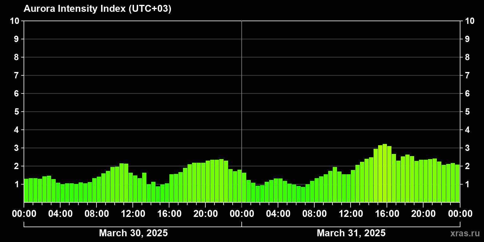 Polar auroras over the past 2 days