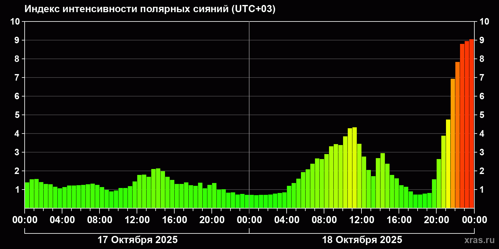 Полярные сияния за последние 2 суток