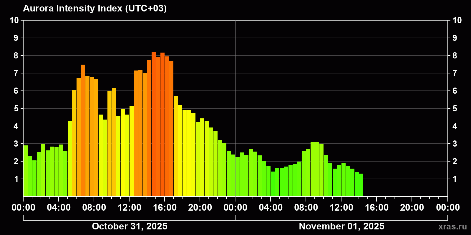 Polar auroras over the past 2 days