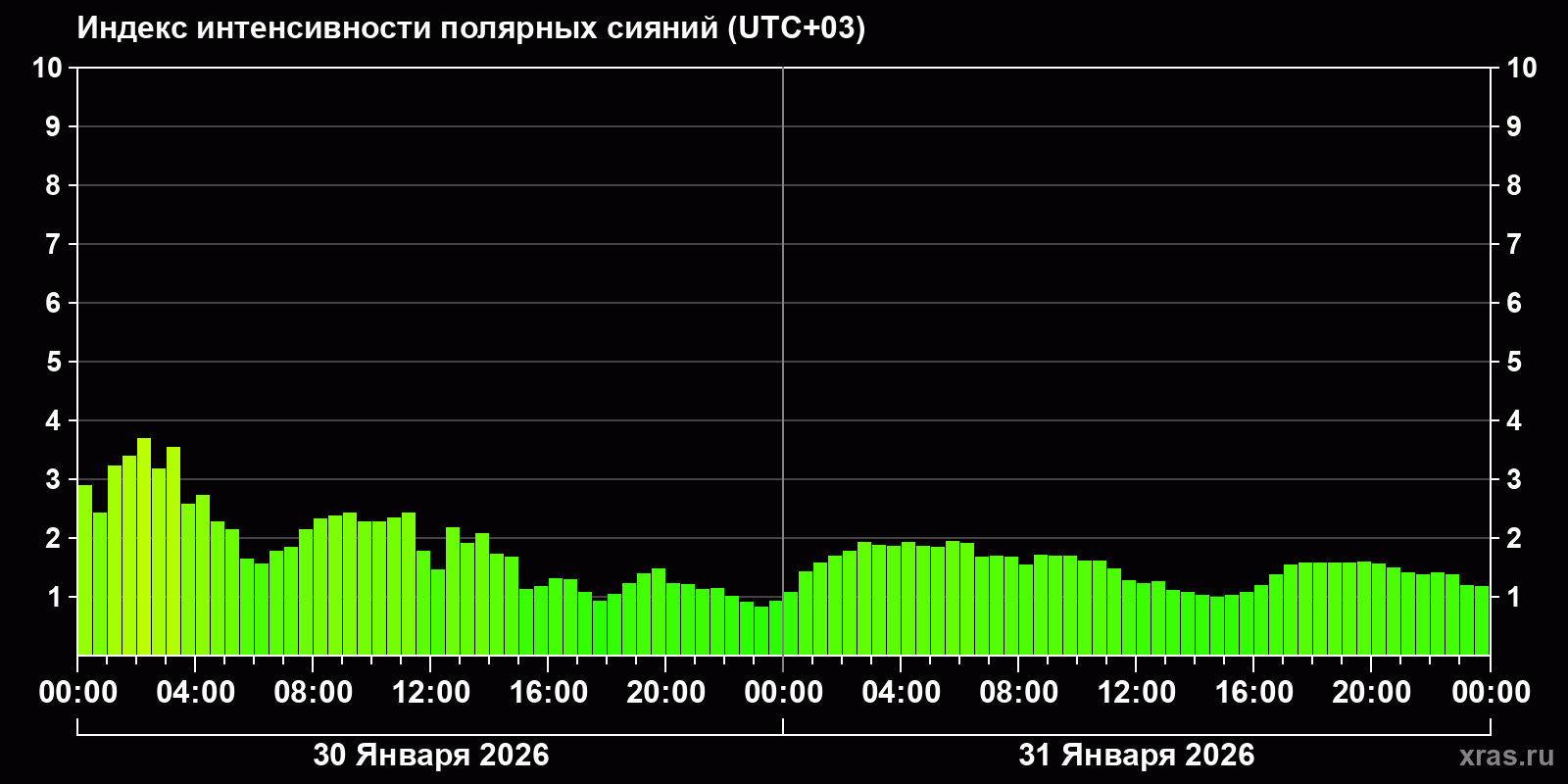 Полярные сияния за последние 2 суток