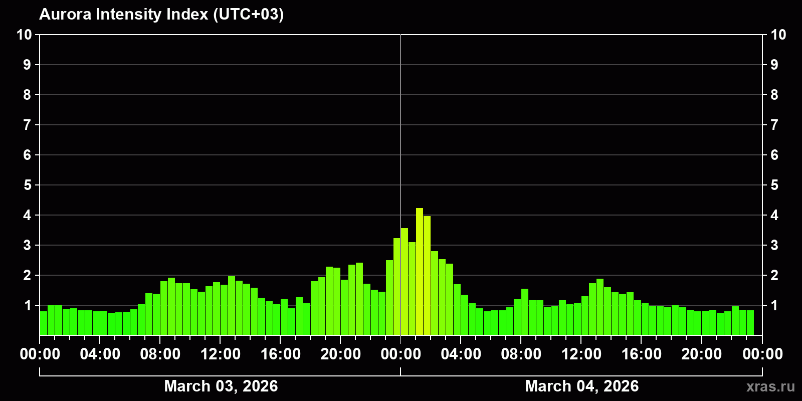 Polar auroras over the past 2 days