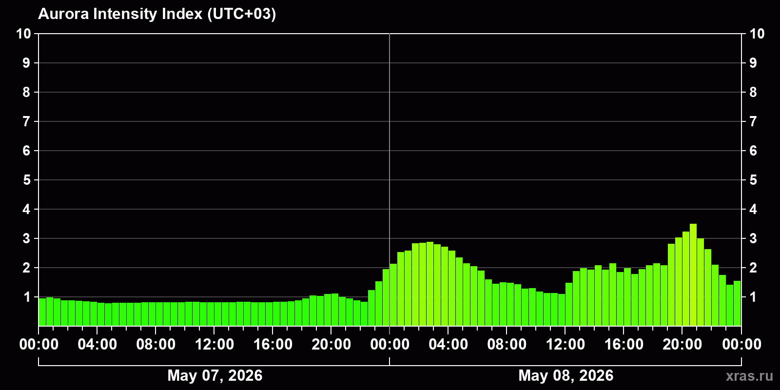 Polar auroras over the past 2 days