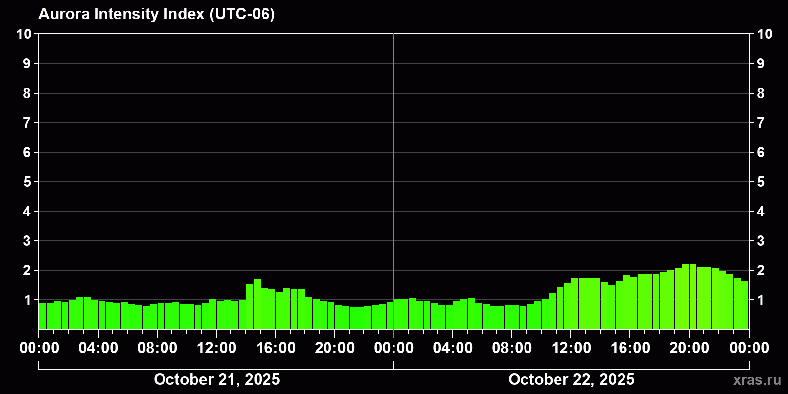 Polar auroras over the past 2 days