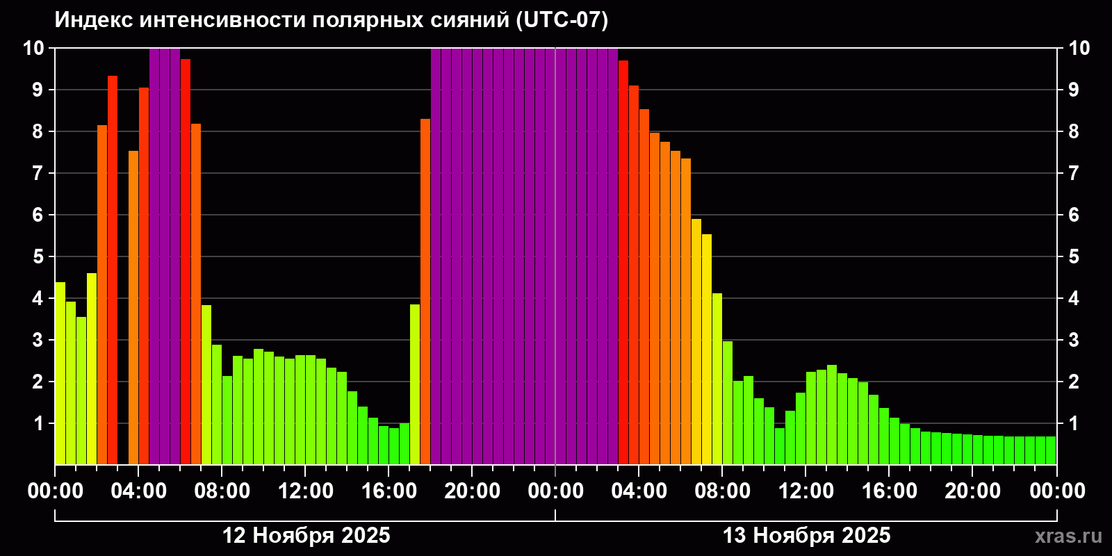 Полярные сияния за последние 2 суток