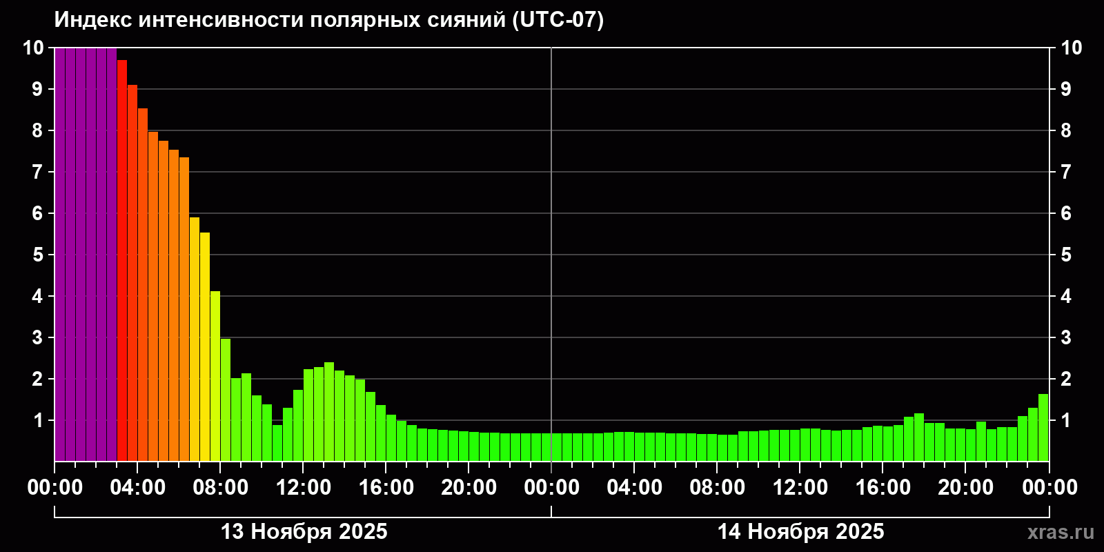 Полярные сияния за последние 2 суток