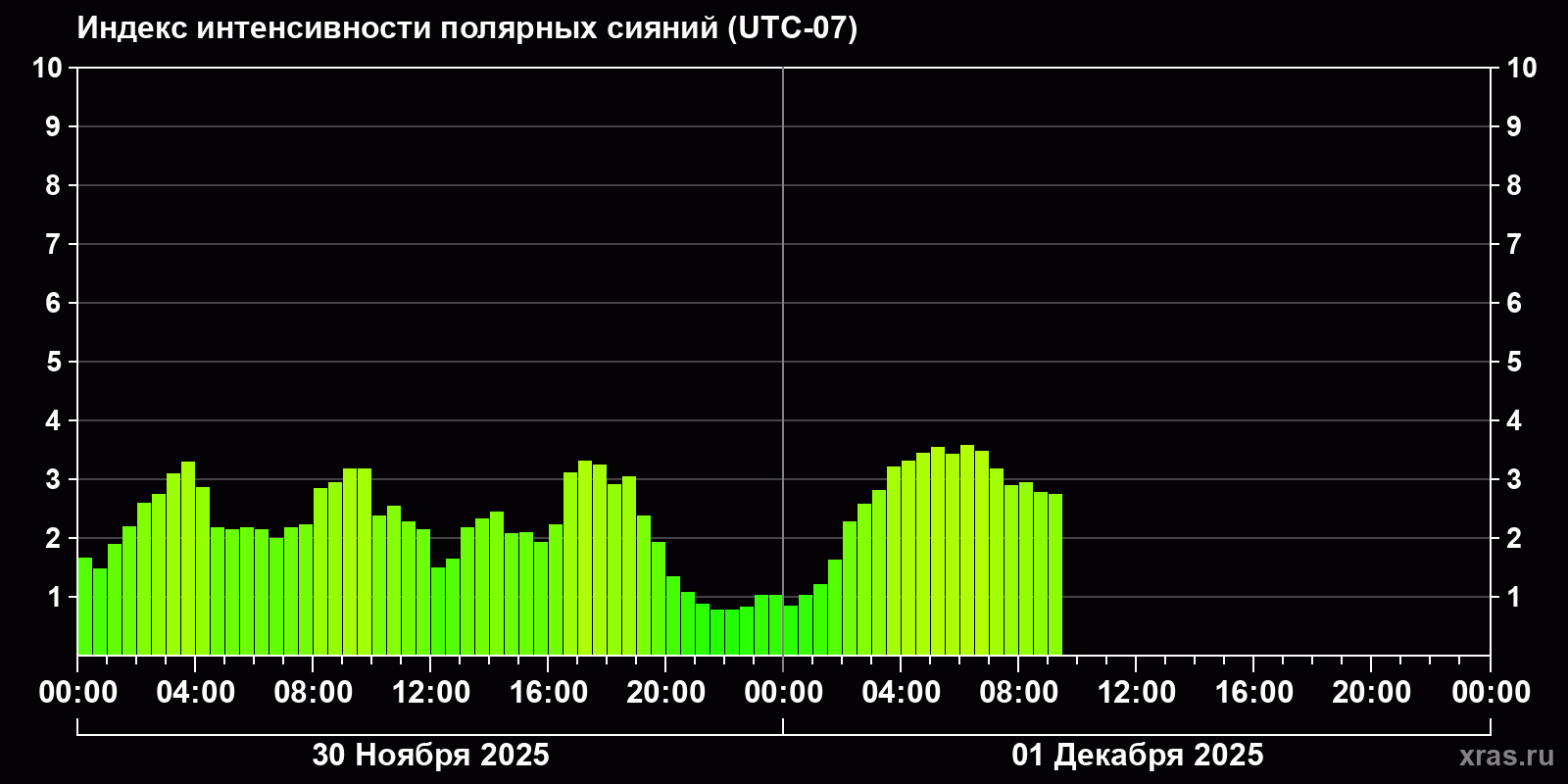 Полярные сияния за последние 2 суток