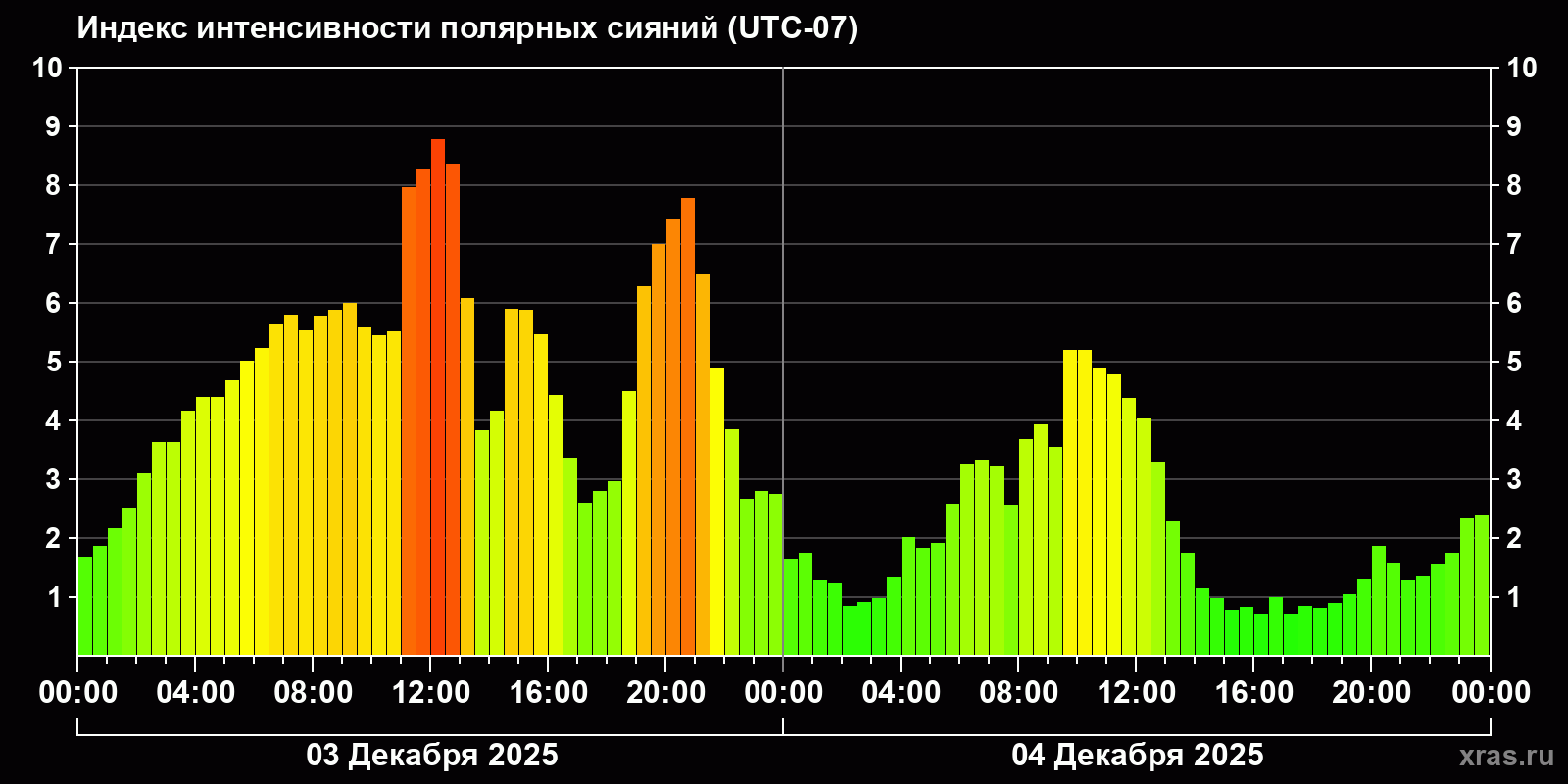 Полярные сияния за последние 2 суток