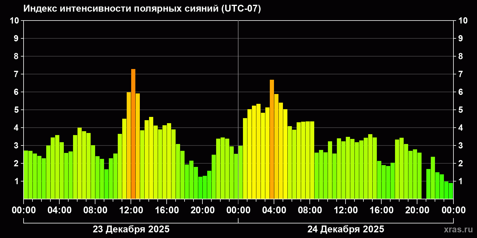 Полярные сияния за последние 2 суток