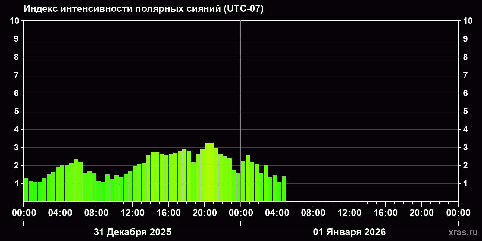 Полярные сияния за последние 2 суток