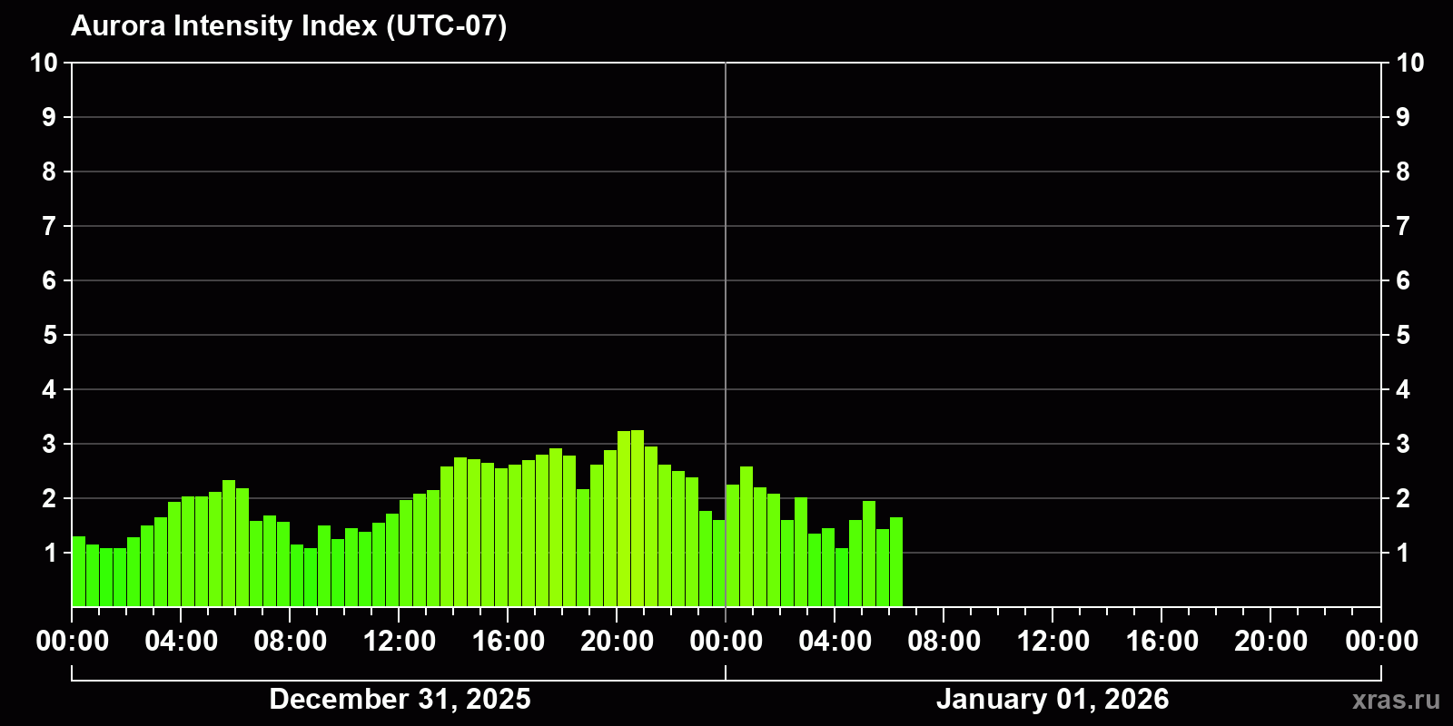 Polar auroras over the past 2 days