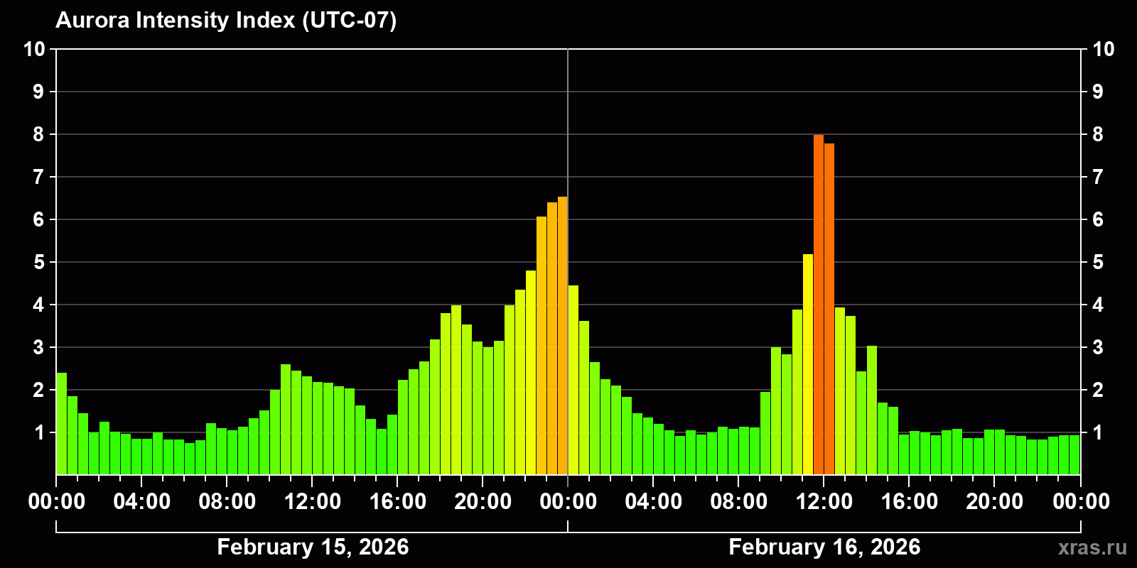 Polar auroras over the past 2 days