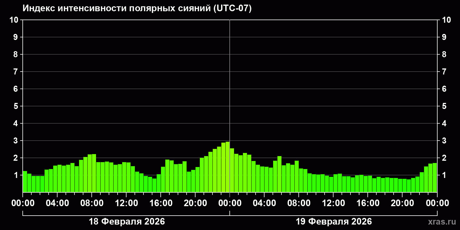Полярные сияния за последние 2 суток