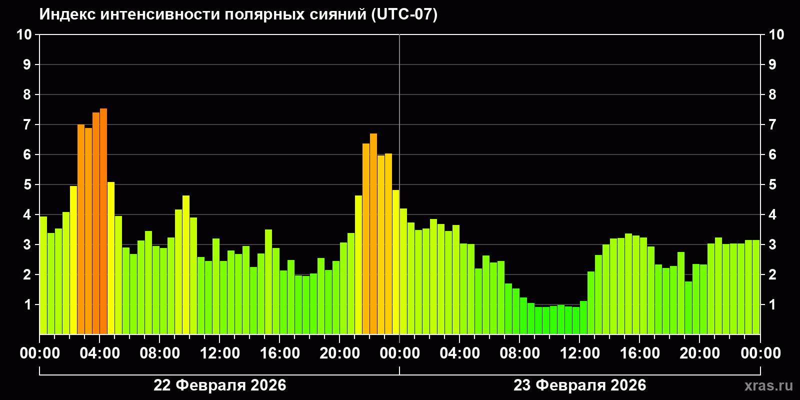 Полярные сияния за последние 2 суток