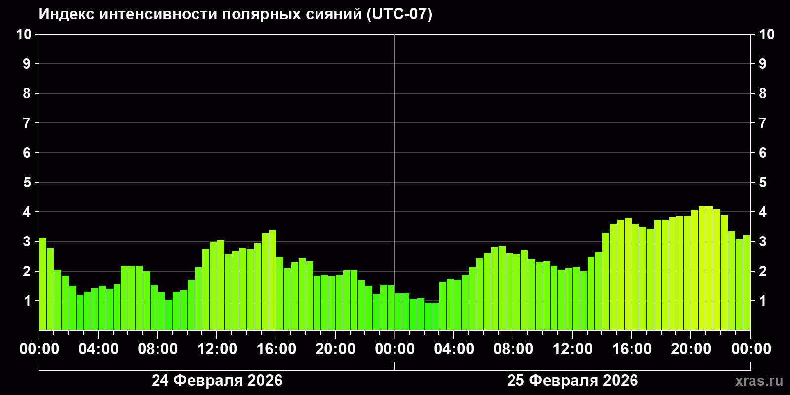 Полярные сияния за последние 2 суток