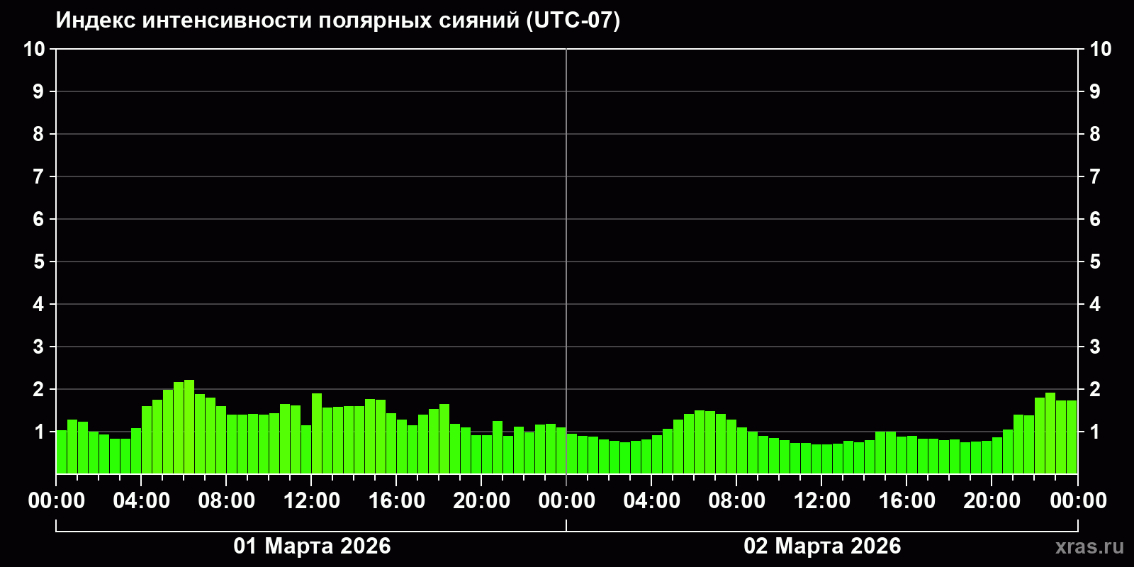 Полярные сияния за последние 2 суток