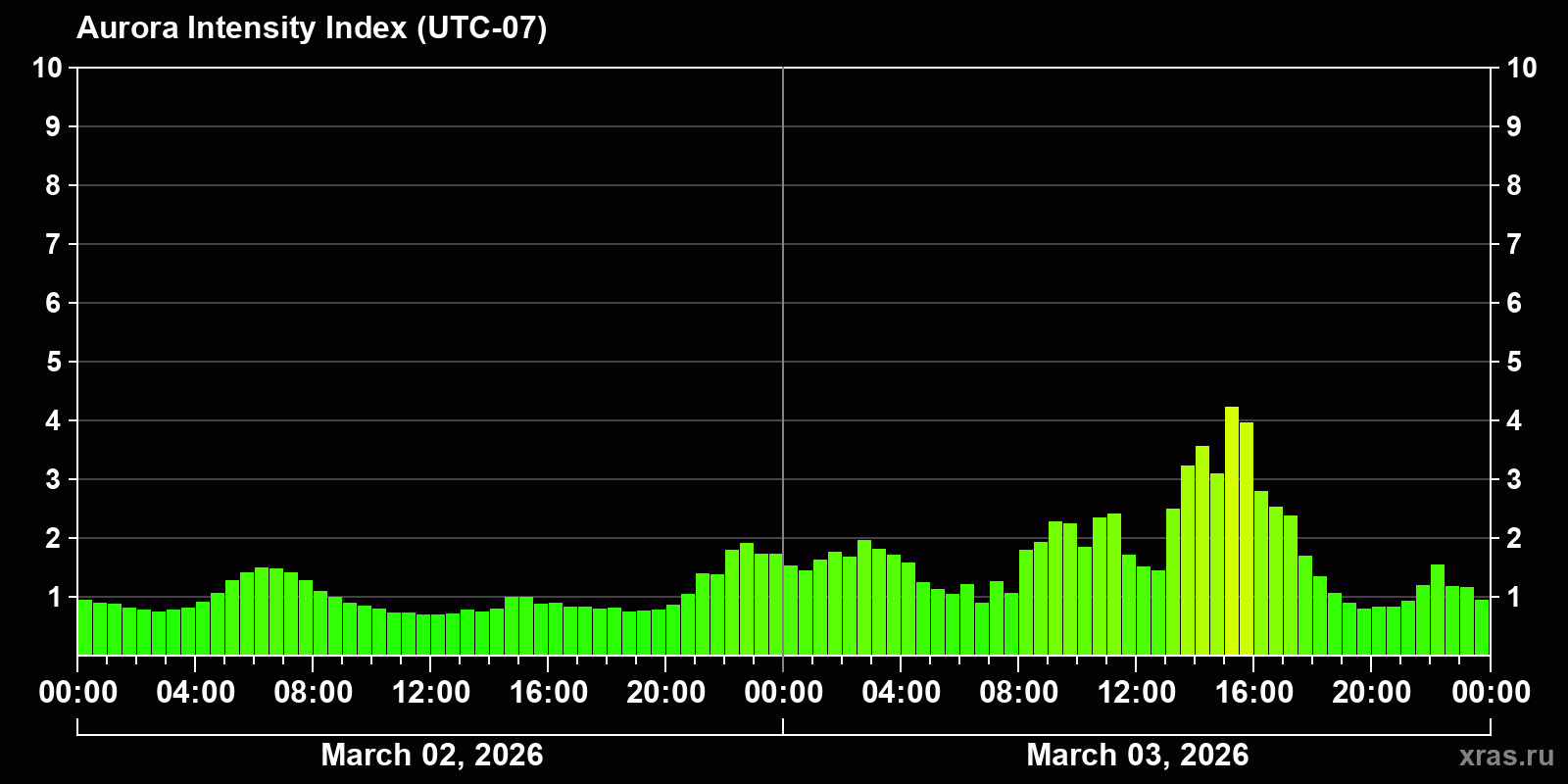 Polar auroras over the past 2 days