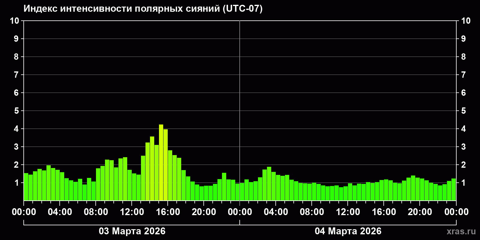 Полярные сияния за последние 2 суток