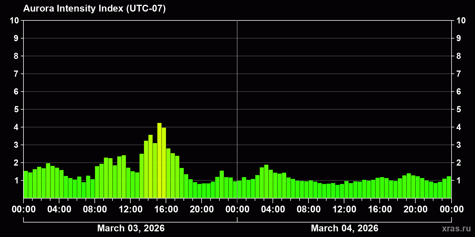 Polar auroras over the past 2 days