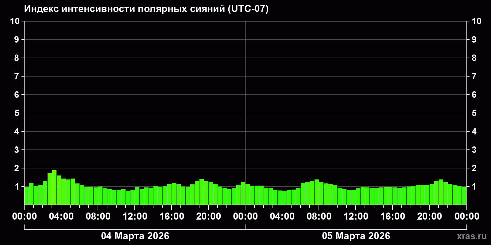 Полярные сияния за последние 2 суток