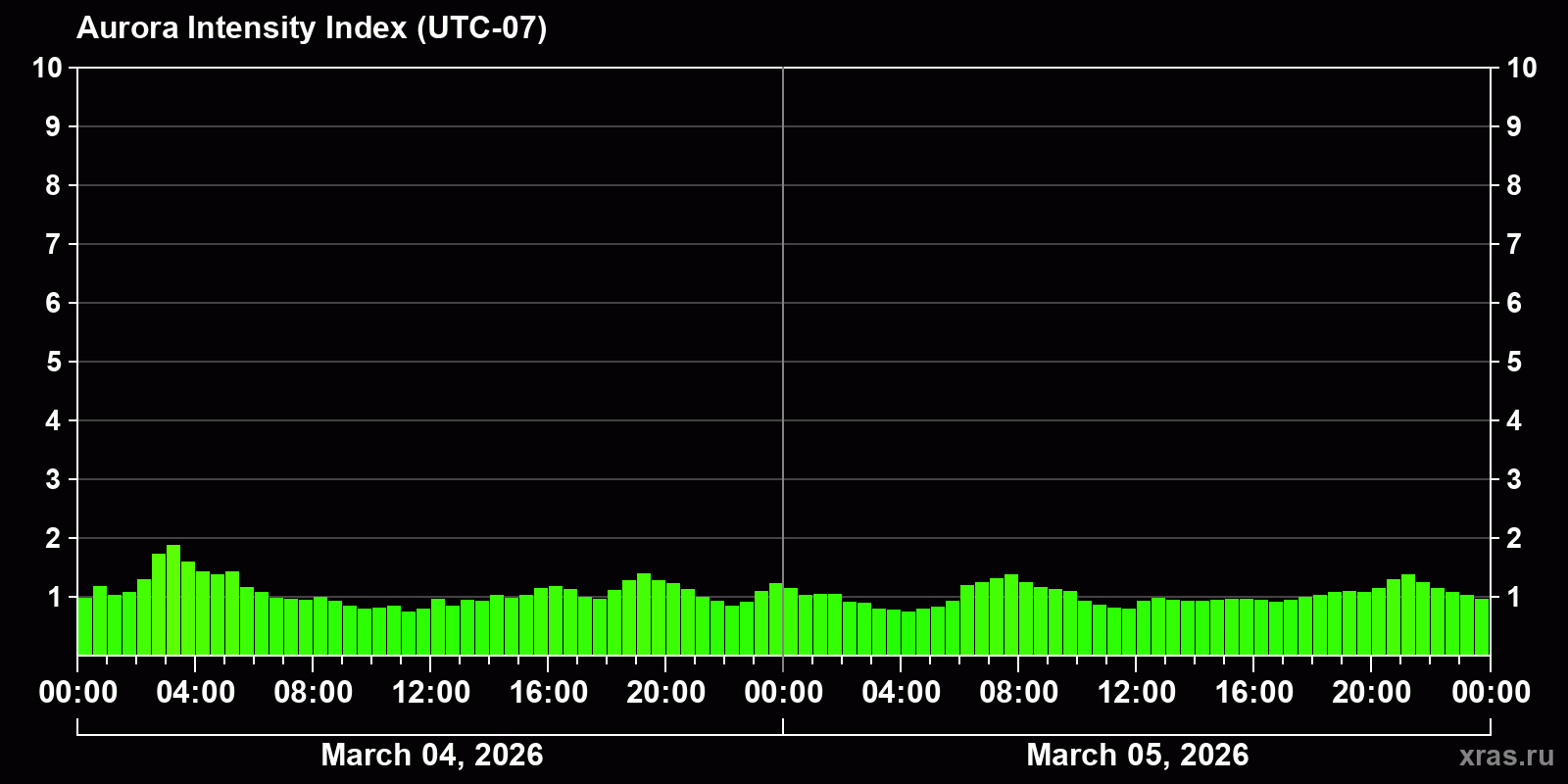 Polar auroras over the past 2 days