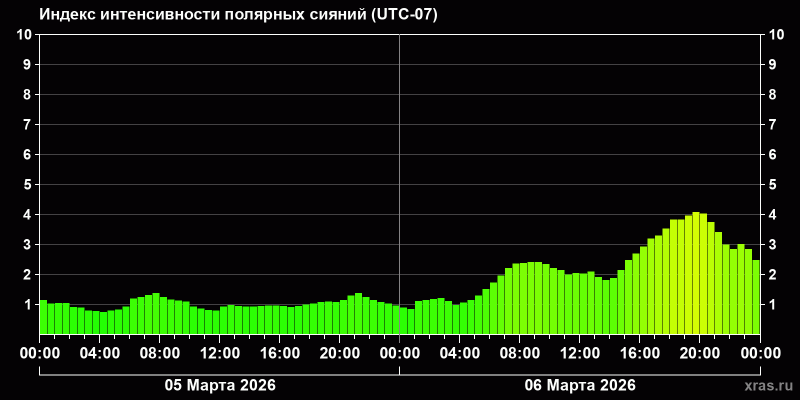 Полярные сияния за последние 2 суток