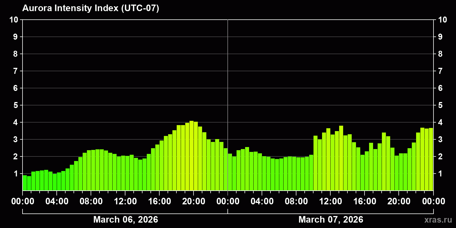 Polar auroras over the past 2 days