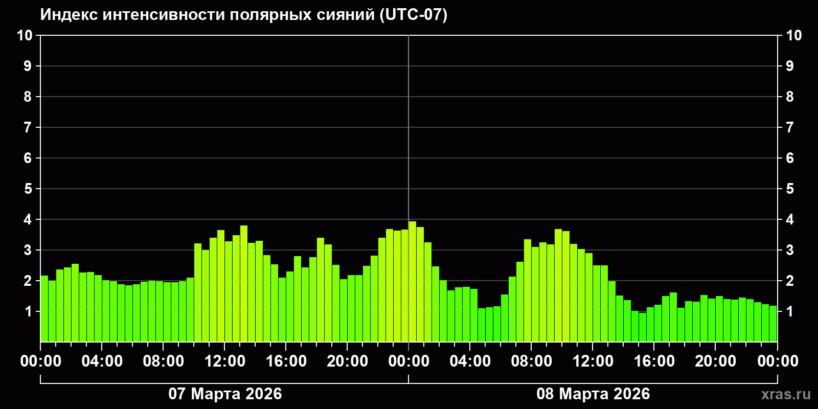 Полярные сияния за последние 2 суток