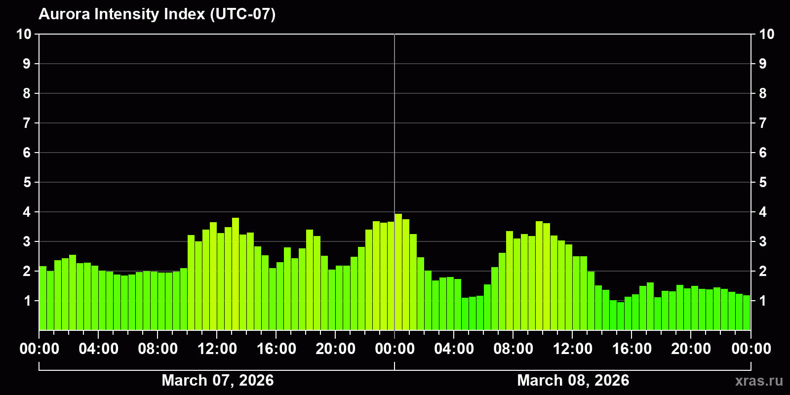 Polar auroras over the past 2 days